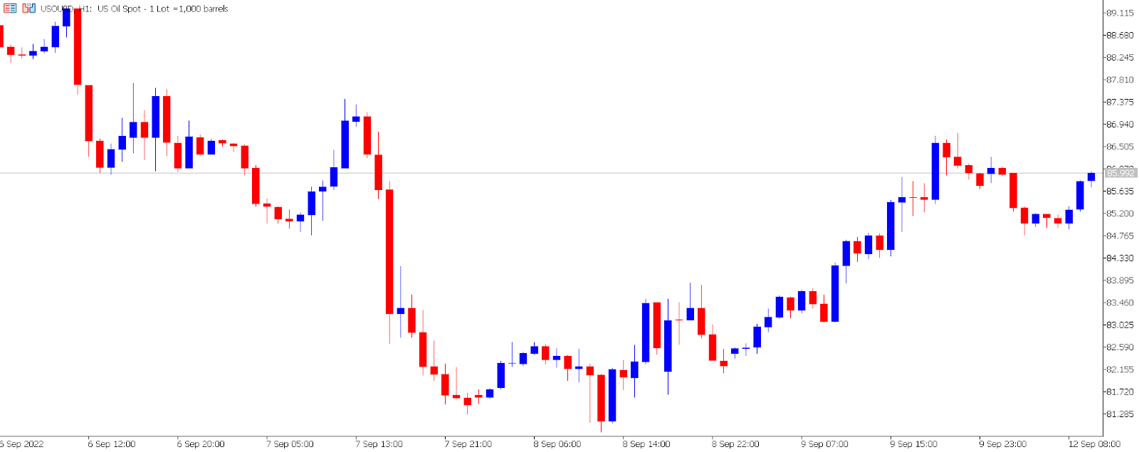 Crude oil hourly chart.