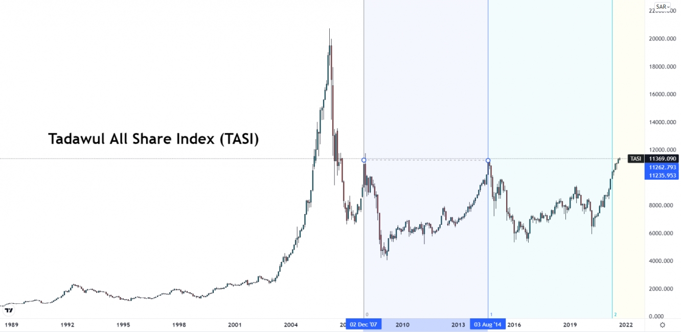 Tadawul All Share index chart.
