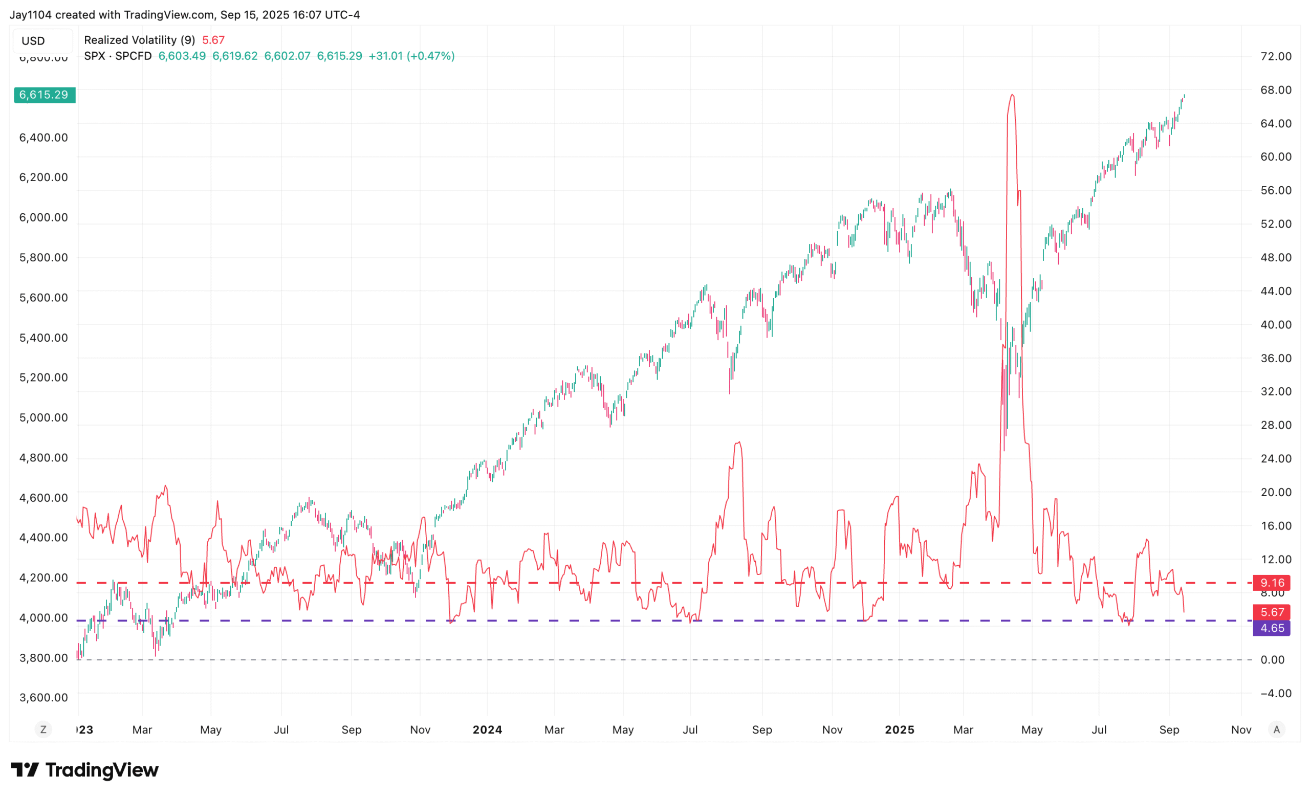 SPX-Volatility Chart