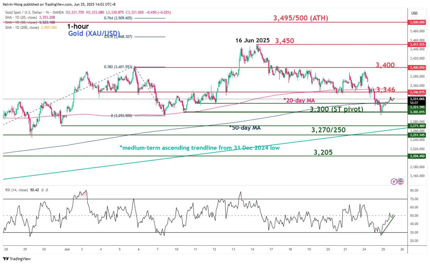 Gold Price-1-Hour Chart Gold Price-1-Hour Chart