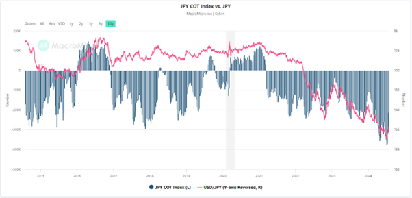 Трейдеры JPY-COT против JPY