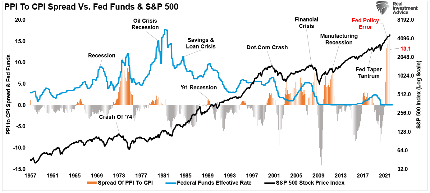 PPI To CPI Spread vs Fed Funds-SP500