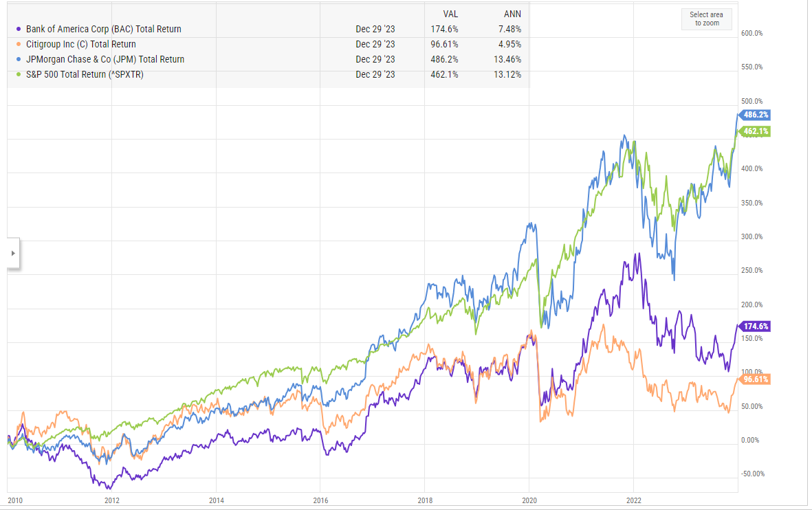 Bank Stocks vs S&P 500