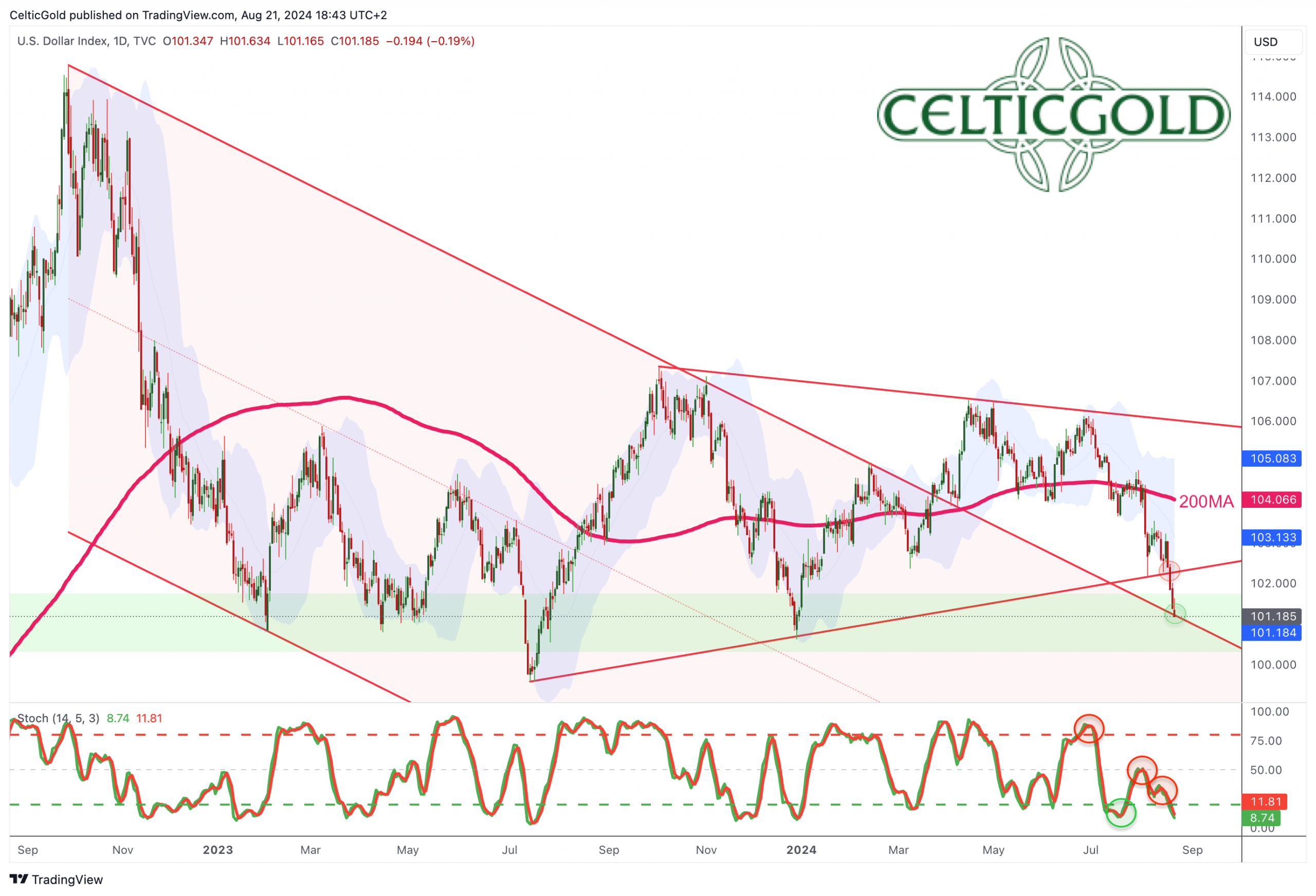 US-Dollar Index DXY, daily chart as of August 21st, 2024