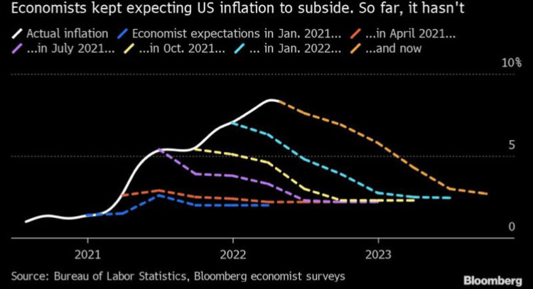 Inflation vs economists' expectations