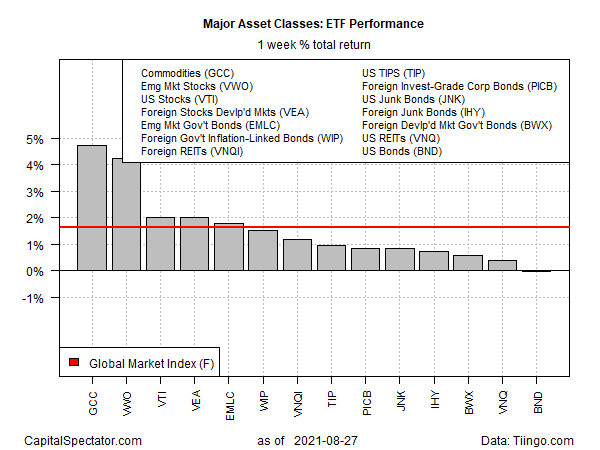 ETF Performance Weekly Total Returns