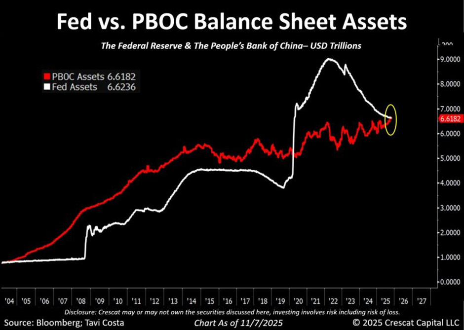 Fed vs PBOC Balance Sheet Assets