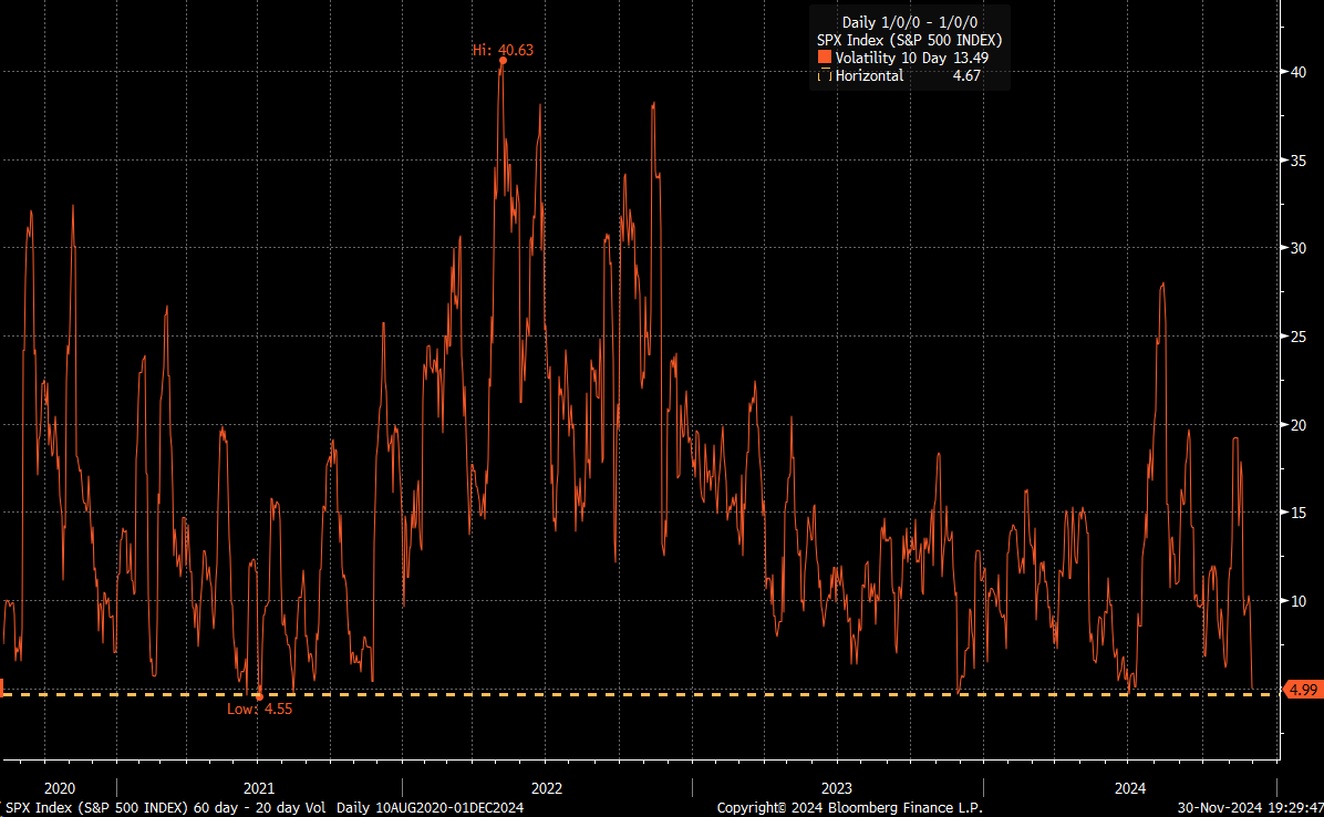 แผนภูมิราคาดัชนี S&P 500