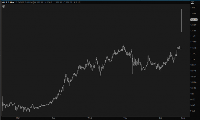 Crude Oil Chart