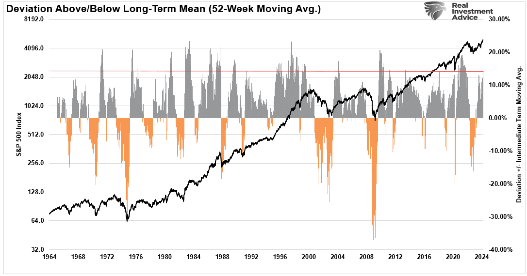 S&P 500 Index Deviation From-52-Week MA