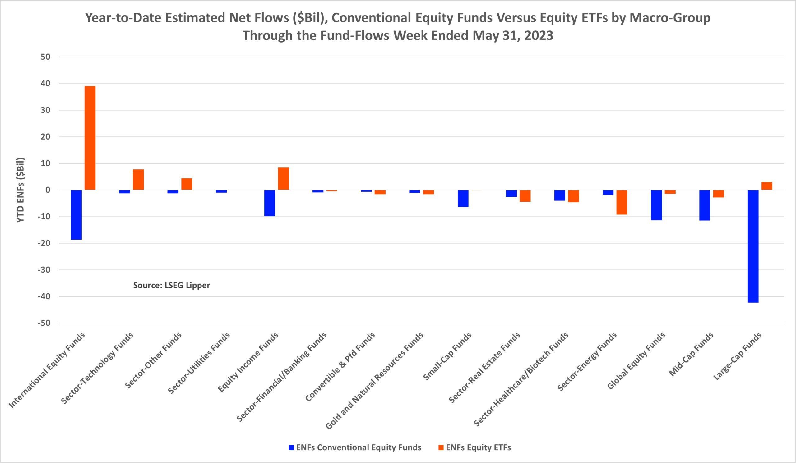 YTD-ENFs-EQ Funds vs ETF Macro Groups