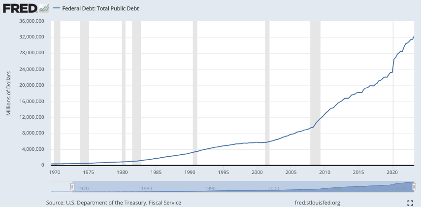 Federal Debt Total