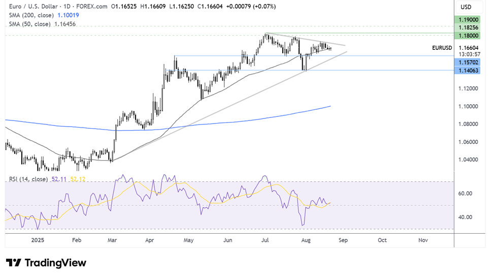 EUR/USD-Daily Chart
