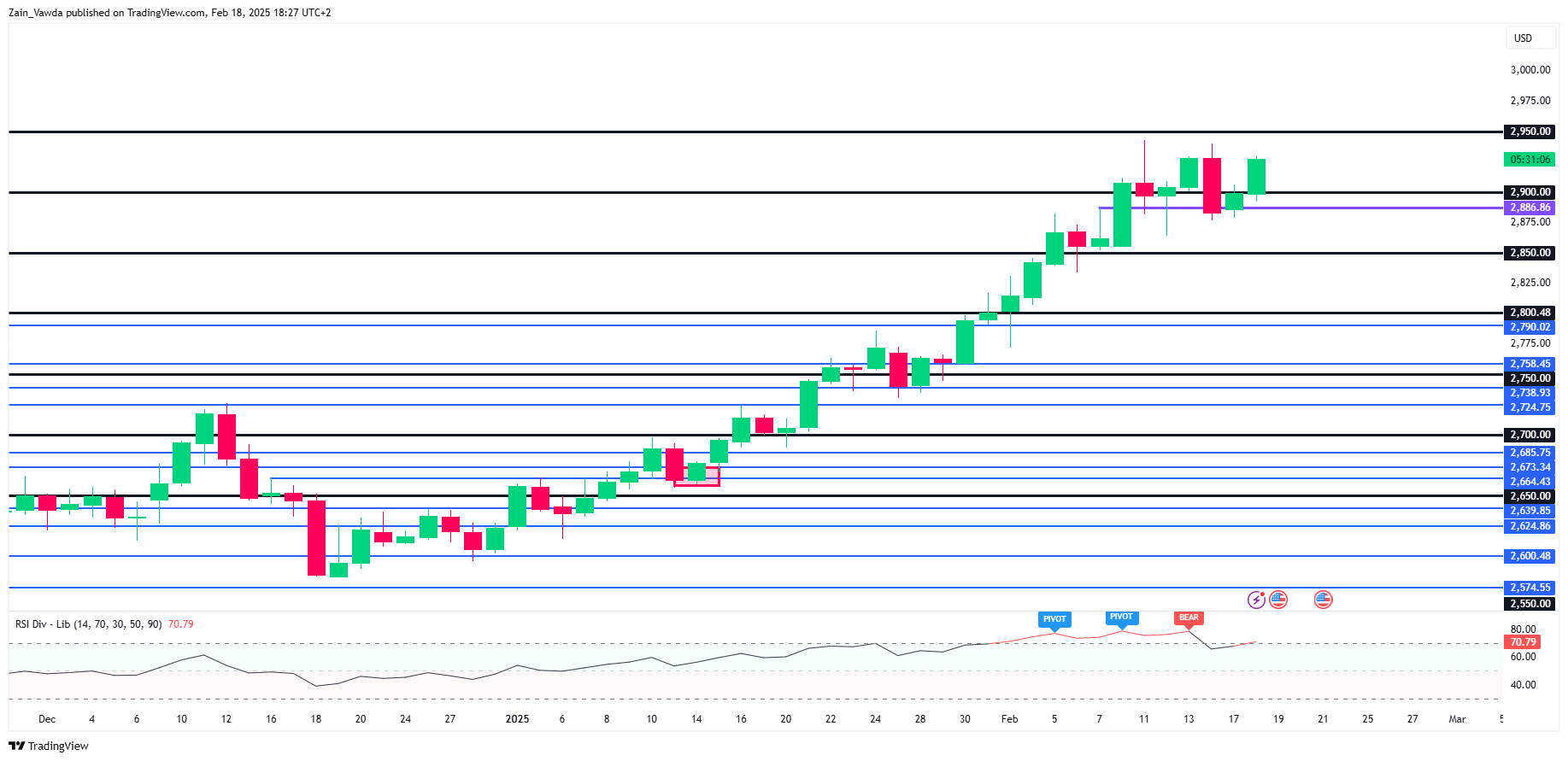 XAU/USD-Daily Chart