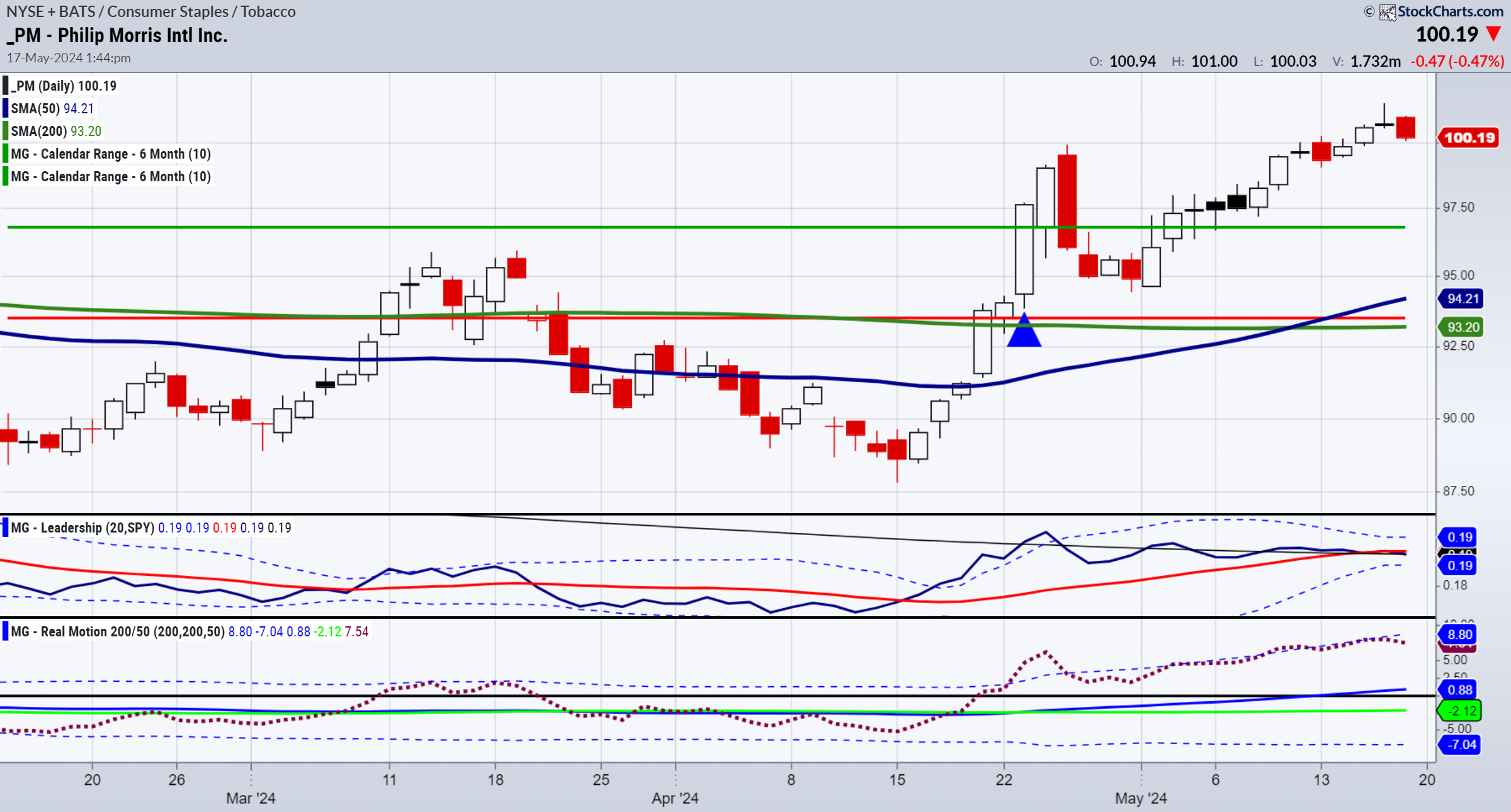 Philip Morris Inc-Daily Chart