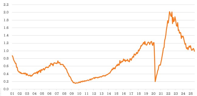 Ratio Of Job Openings