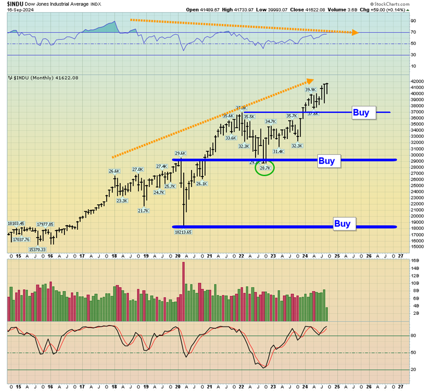 INDU Monthly Chart