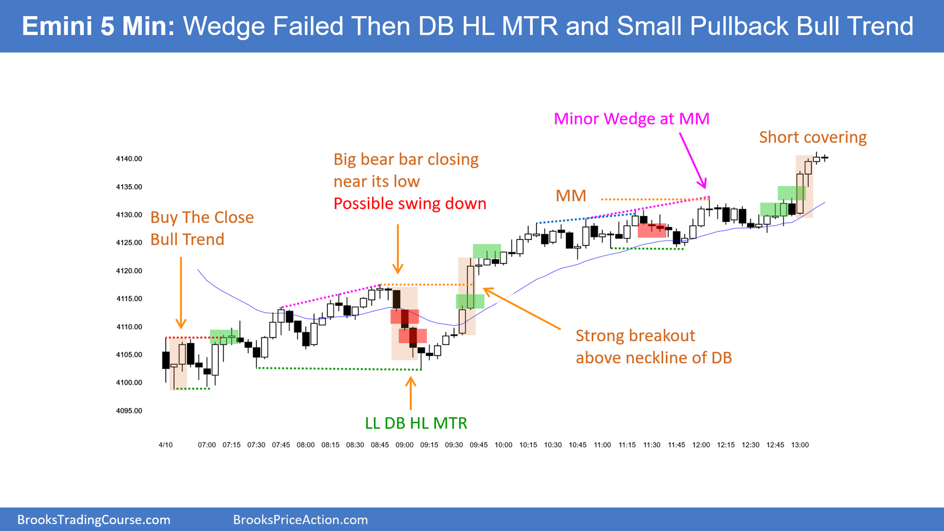 Emini S&P 500 5-Min Chart