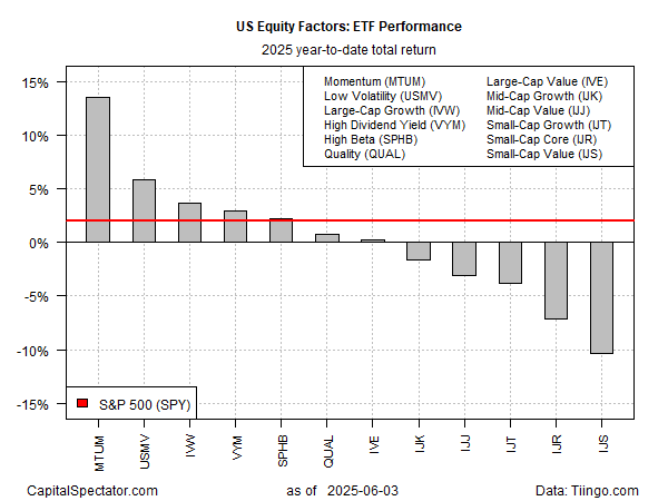 US Equity Factors ETF Peformance