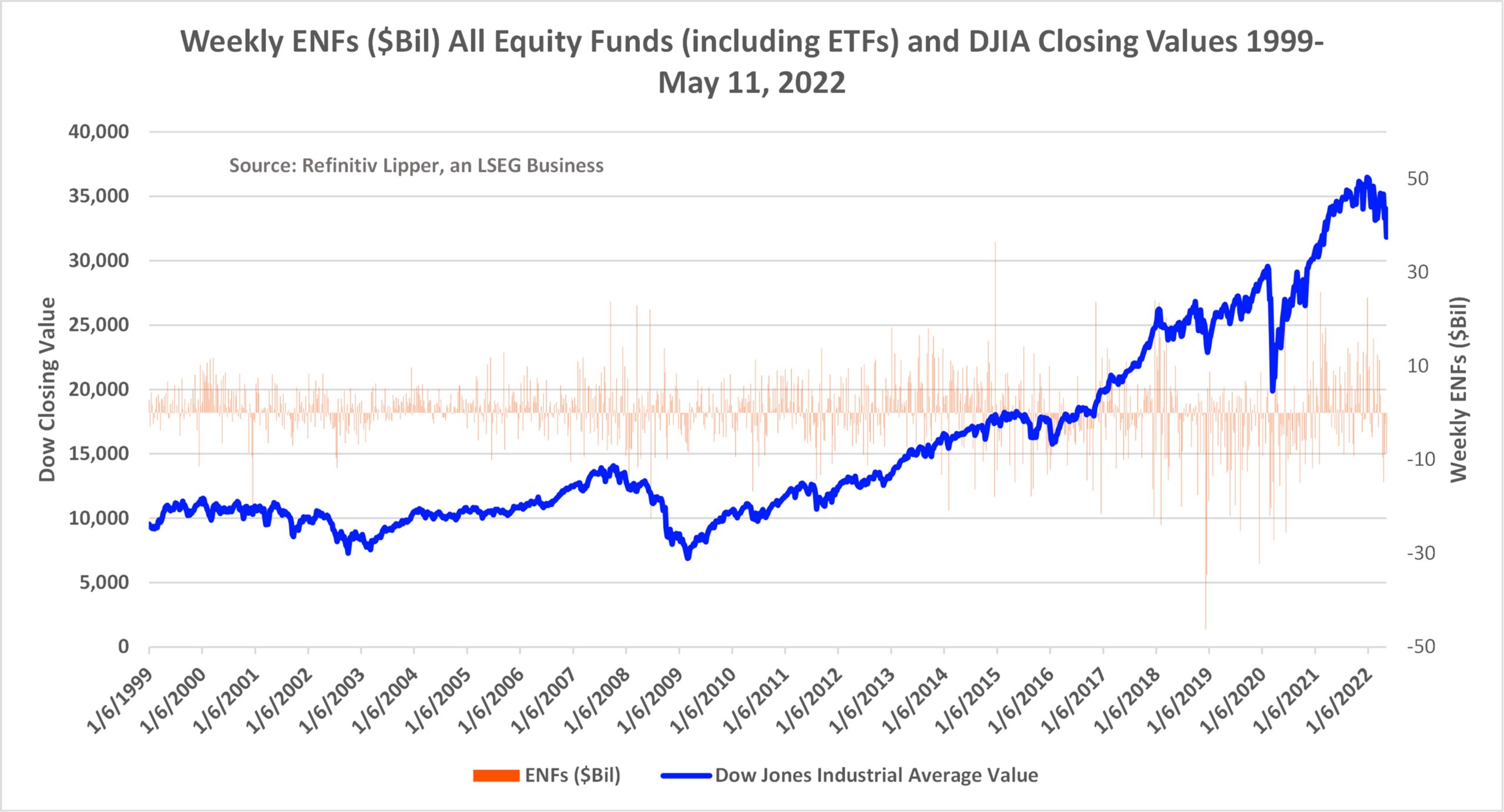 Weekly ENFs And DJIA Closing Values 1999-2022