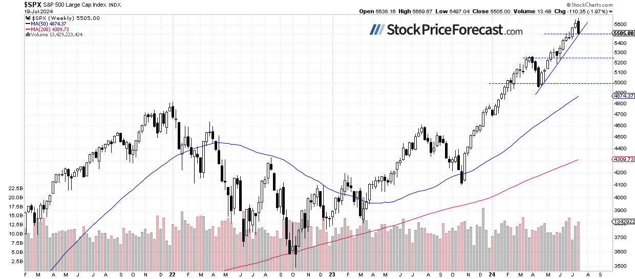 SPX Weekly Chart