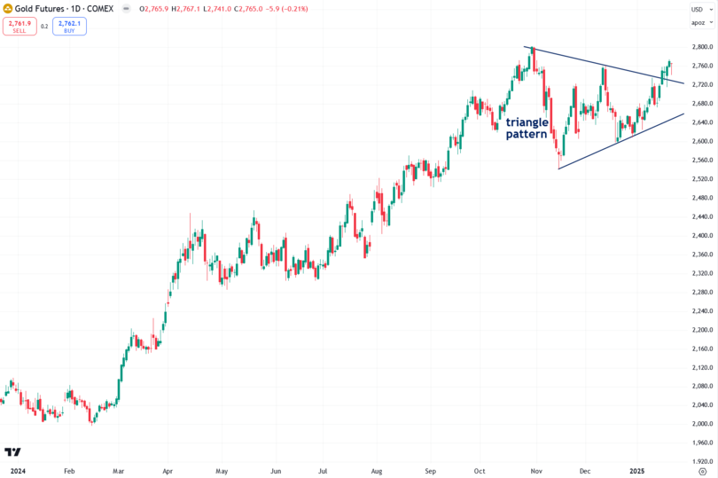 Gold Futures