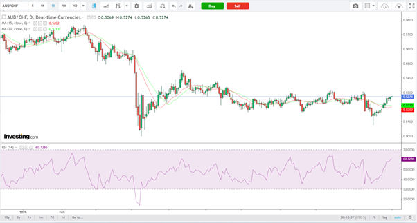 AIUD/CHF-Daily Chart