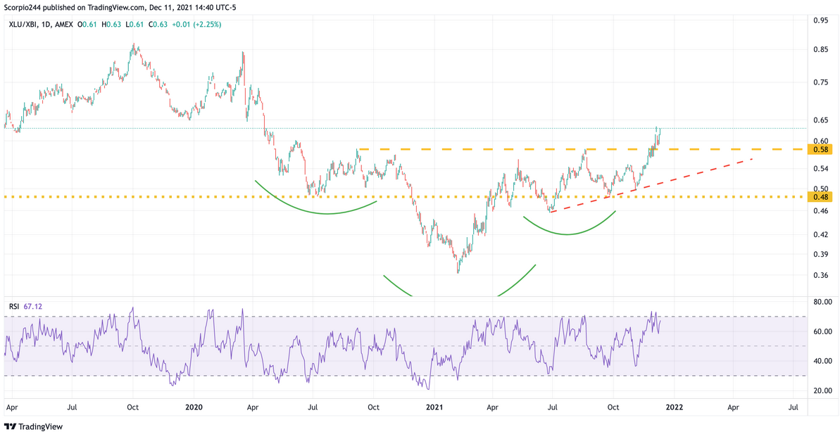 XLU/XBI Daily Chart