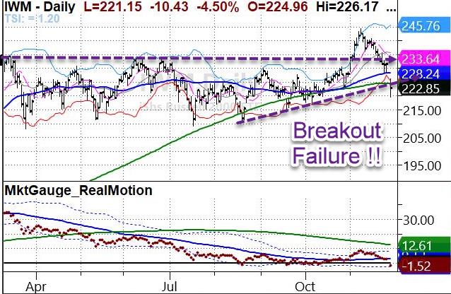 IWM Daily Chart