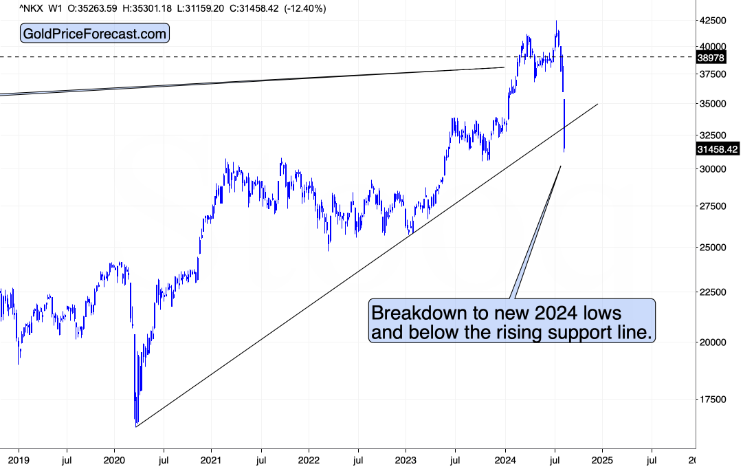 NKX Chart