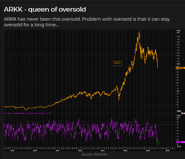 ARKK - Oversold Chart