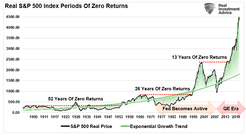 Real S&P 500 Periods of Zero Returns