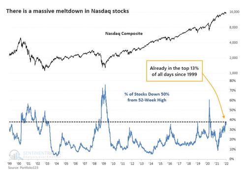 Massive Meltdown In NASDAQ