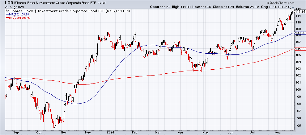 LQD-Daily Chart