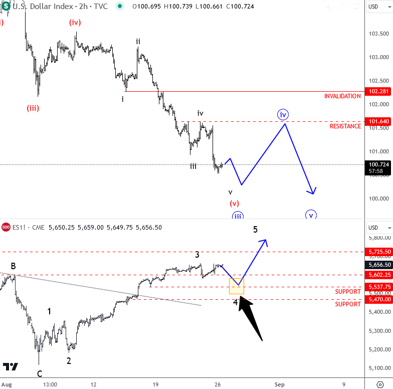 US Dollar Index 2-Hour Chart