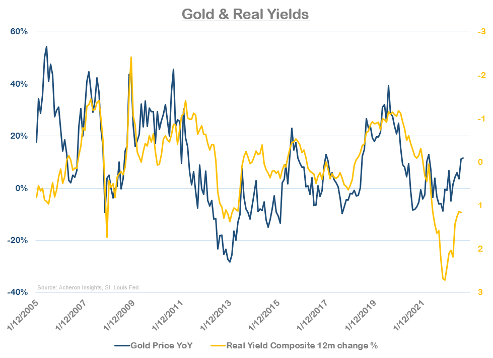 Gold and Real Yields