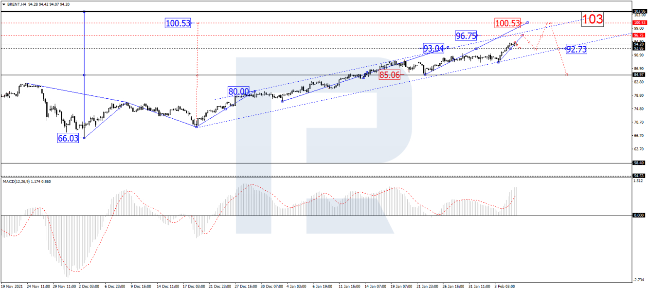 Brent 4-hour price chart.