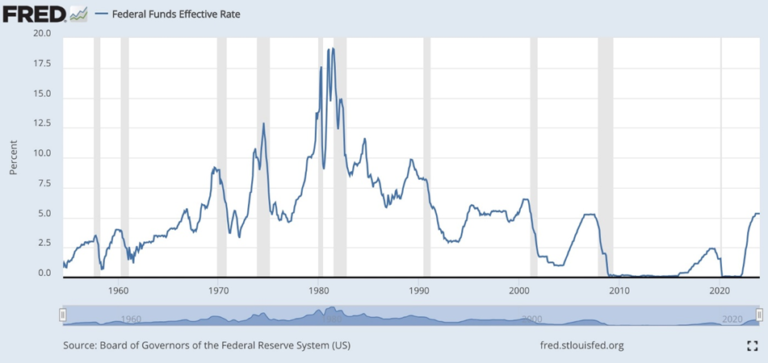 Fed Funds Effective Rate