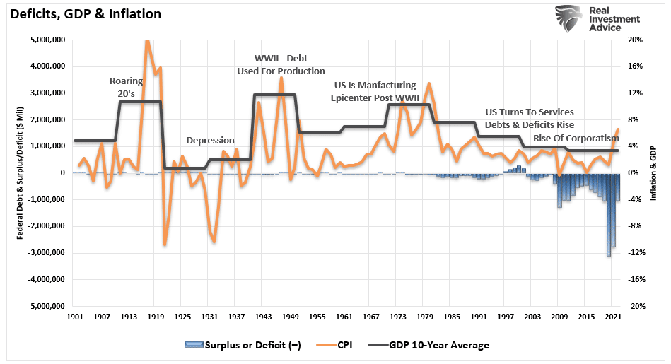 Debts Deficits and Inflation