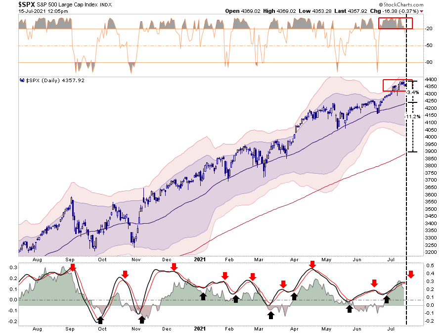 S&P 500-Index Daily Chart