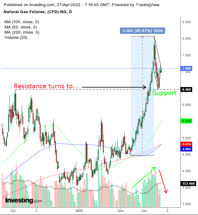 Natural Gas Daily