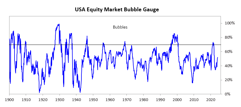USA Equity Market Bubble Gauge