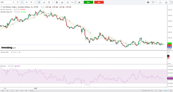 US Dollar Index-Daily Chart