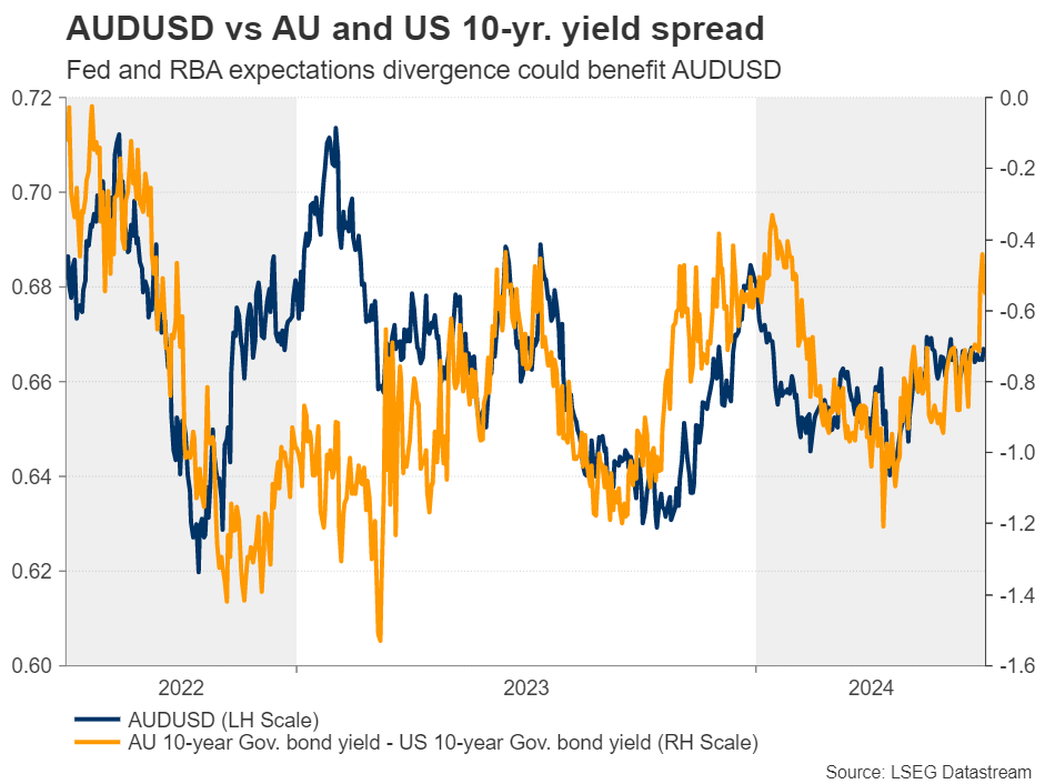 AUD/USD vs AU and US 10-Yr Yield Spread