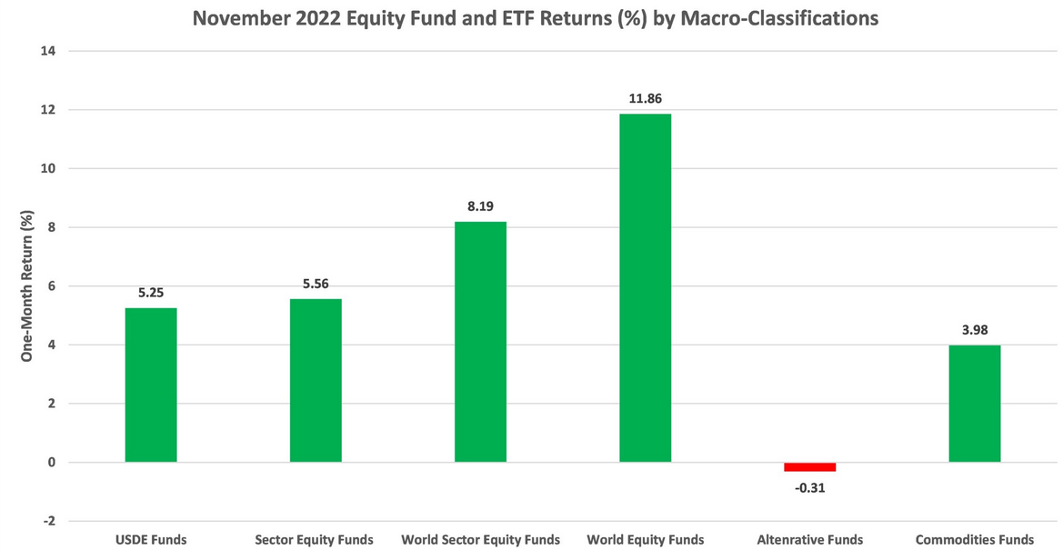 EQ Fund and ETF November Returns by Macro Classification