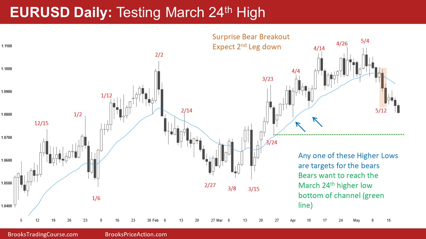 EUR/USD Daily Chart