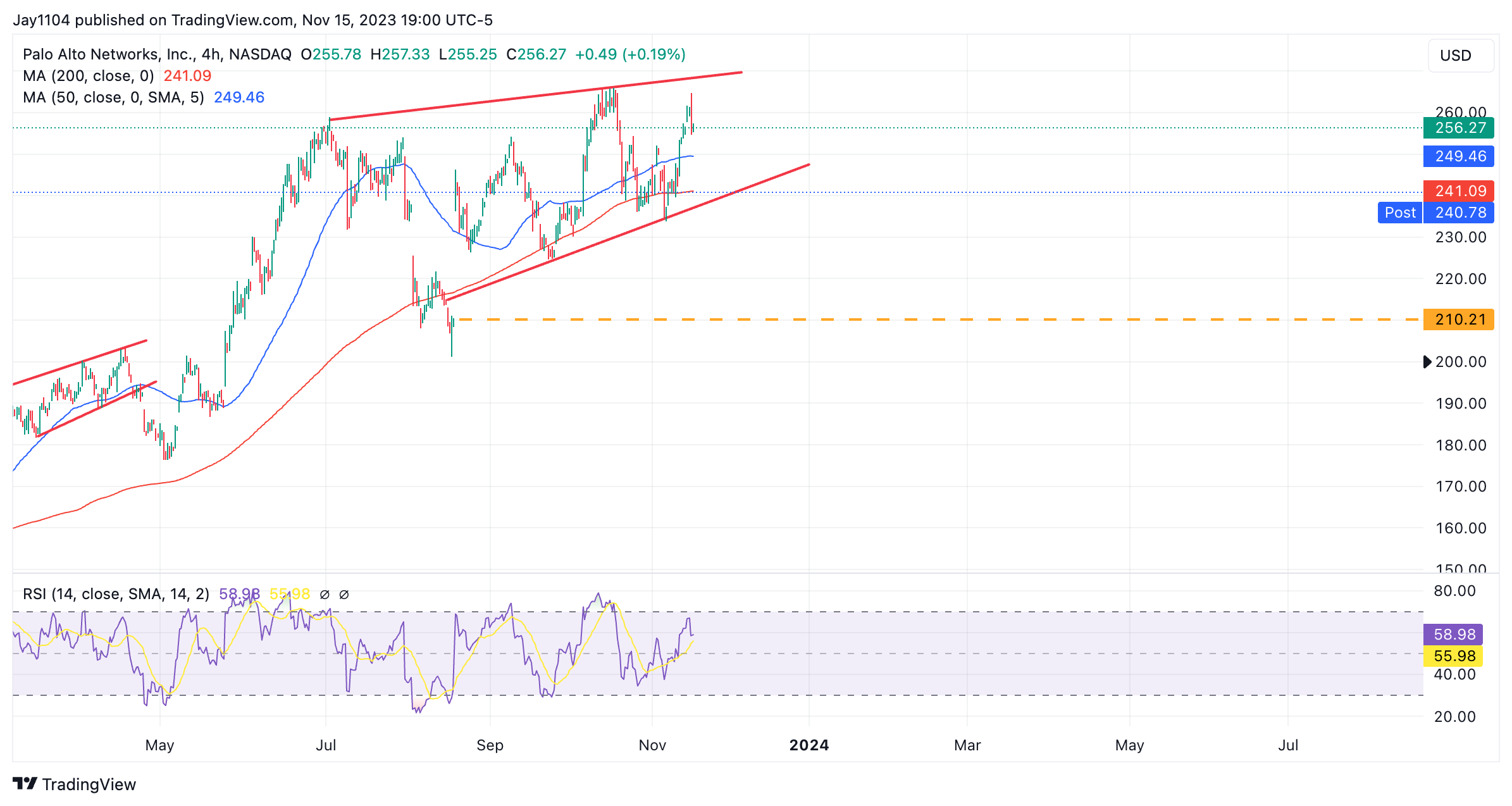 Palo Alto-4-Hour Chart