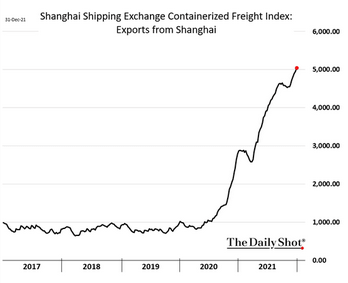 SSEC Freight Index