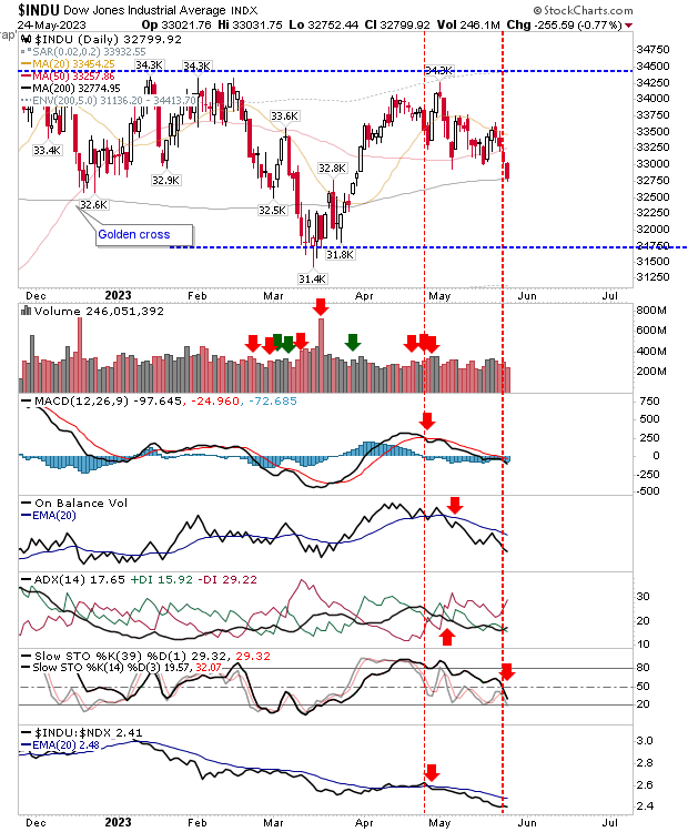 INDU Daily Chart