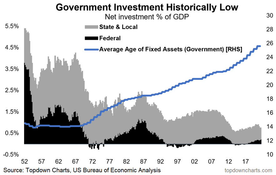 Government (and Green) Capex